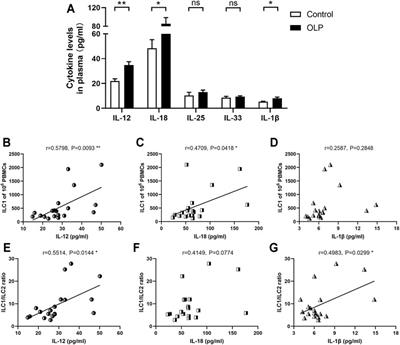 The Tipped Balance of ILC1/ILC2 in Peripheral Blood of Oral Lichen Planus Is Related to Inflammatory Cytokines